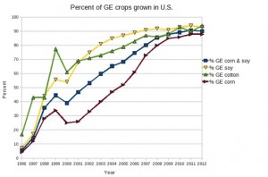 Growth of GMO crops planted in U.S.